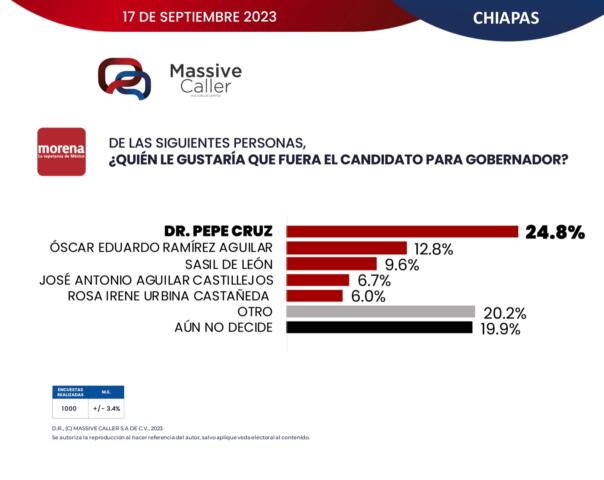 Dr. Pepe Cruz se mantiene con mayor preferencia para ser gobernador de Chiapas: Massive Caller