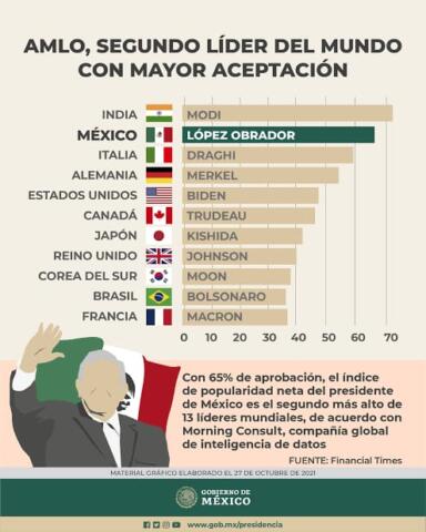 Se mantiene presidente López Obrador entre los líderes más populares del mundo