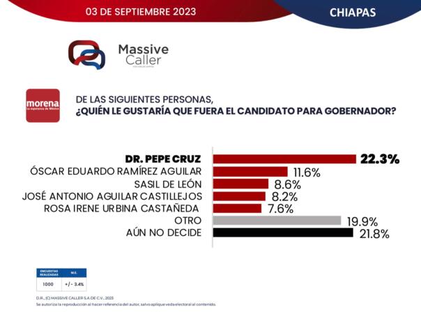 Dr. Pepe Cruz continúa a la cabeza en las preferencias electorales con Morena para la gubernatura