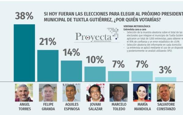 Ángel Torres arrasa en encuestas rumbo a la candidatura de la presidencia de Tuxtla Gutiérrez
