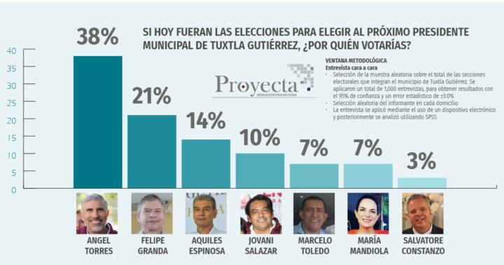 Ángel Torres arrasa en encuestas rumbo a la candidatura de la presidencia de Tuxtla Gutiérrez