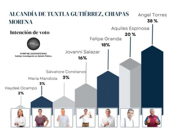 Ángel Torres, sigue adelante ganando verdaderas encuestas