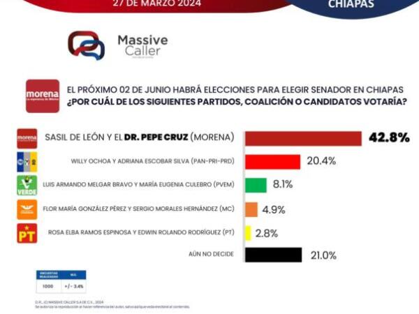 Dr. Pepe Cruz aventaja con cerca del 43% en preferencias, rumbo al Senado de la República