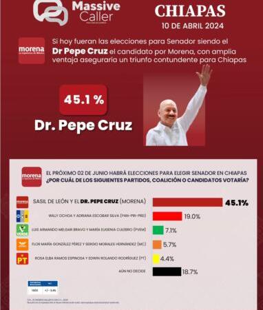 Dr. Pepe Cruz incrementa margen de preferencias rumbo al Senado de la República: Massive Caller