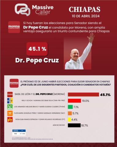 Dr. Pepe Cruz incrementa margen de preferencias rumbo al Senado de la República: Massive Caller