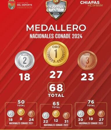 En estos Nacionales Conade 2024, Chiapas iguala el mejor resultado de la historia en medallas de oro