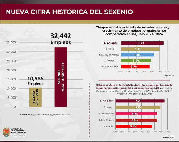 En Chiapas, récord histórico en generación de empleos formales: Rutilio Escandón