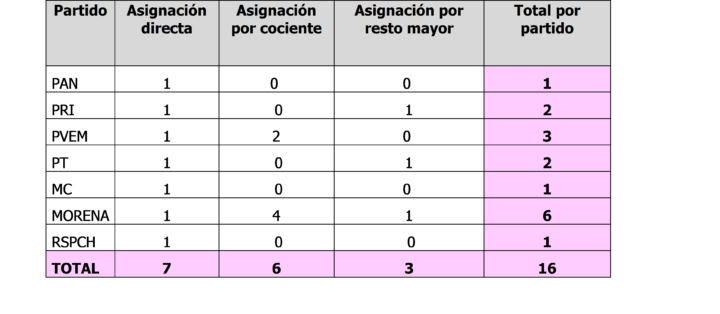 Asigna IEPC diputaciones por el principio de Representación Proporcional