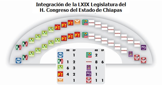 Asigna IEPC diputaciones por el principio de Representación Proporcional