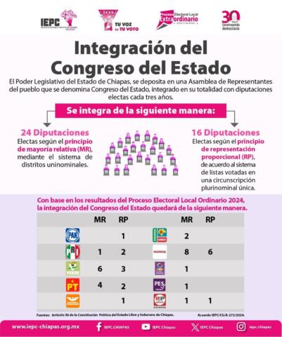 IEPC da a conocer integración del Congreso del Estado de Chiapas