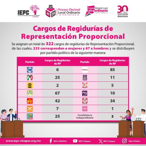 IEPC aprueba asignación y designación de regidurías