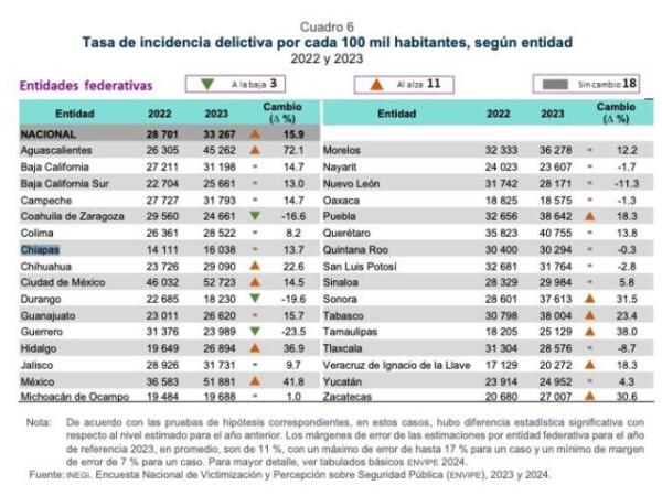 Chiapas entre las entidades con menor tasa de víctimas y menor incidencia delictiva: Inegi