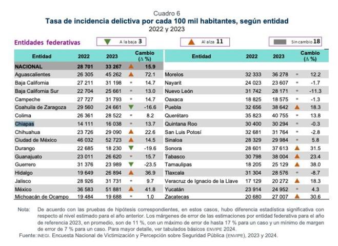 Chiapas entre las entidades con menor tasa de víctimas y menor incidencia delictiva: Inegi