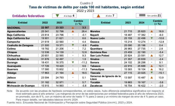 Chiapas entre las entidades con menor tasa de víctimas y menor incidencia delictiva: Inegi