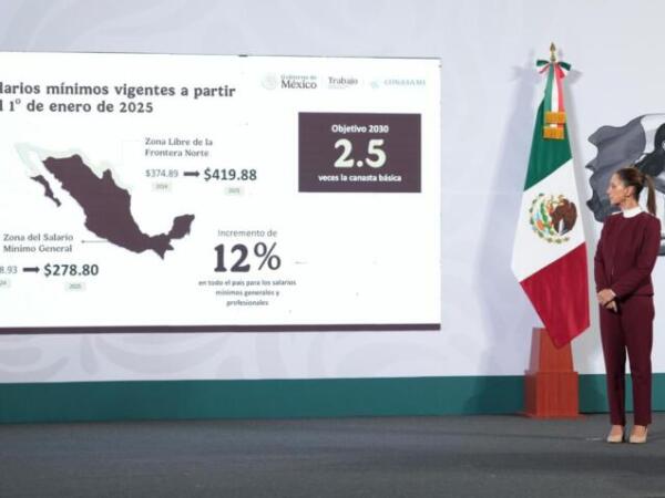 Anuncia presidenta Claudia Sheinbaum incremento del 12% al salario mínimo en 2025; aumentará a $278.80 general y $419.88 en la frontera norte