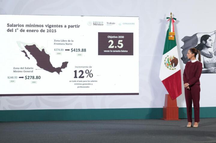 Anuncia presidenta Claudia Sheinbaum incremento del 12% al salario mínimo en 2025; aumentará a $278.80 general y $419.88 en la frontera norte