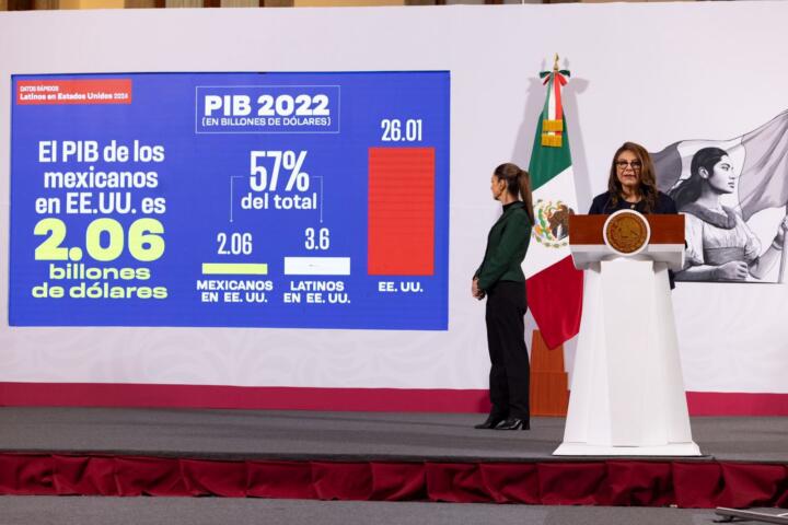 Presidenta Claudia Sheinbaum destaca aportación económica de mexicanos en EUA; contribuyen 2.06 billones de dólares al PIB