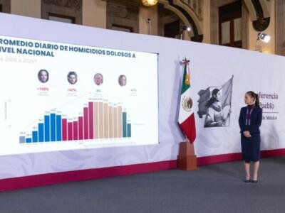 La Estrategia Nacional de Seguridad y la justicia funcionan: en 22 meses, los homicidios dolosos disminuyeron 51%: presidenta Claudia Sheinbaum