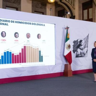 La Estrategia Nacional de Seguridad y la justicia funcionan: en 22 meses, los homicidios dolosos disminuyeron 51%: presidenta Claudia Sheinbaum