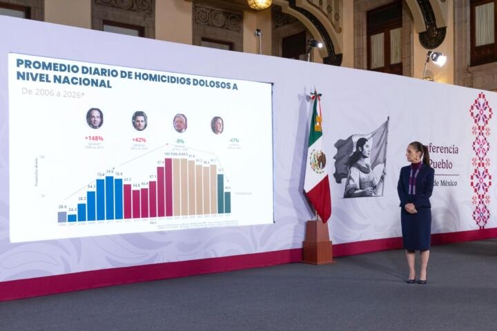 La Estrategia Nacional de Seguridad y la justicia funcionan: en 22 meses, los homicidios dolosos disminuyeron 51%: presidenta Claudia Sheinbaum